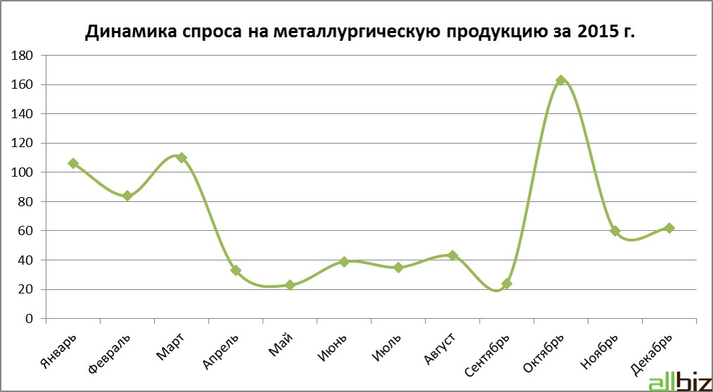 металлургия спрос