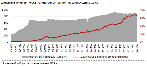 Обзор ипотечного рынка Казахстана в динамике 