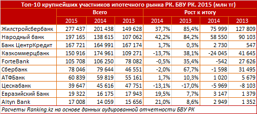 Обзор ипотечного рынка Казахстана в динамике 