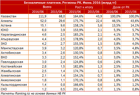 Обзор рынка безналичных платежей в Казахстане