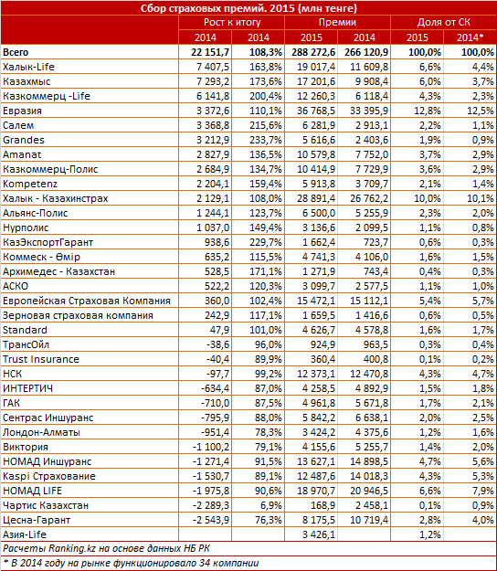 Обзор казахстанских  страховых компаний по объему страховых премий