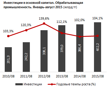 Обзор инвестиций в основной капитал