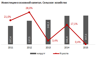 Обзор регионов по приросту инвестиций в основной капитал в сельском хозяйстве