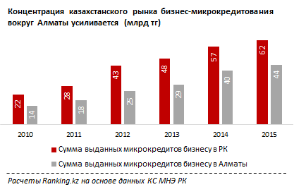 Обзор рынка микрокредитования в Казахстане