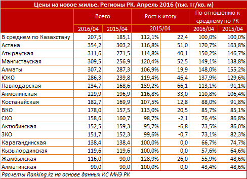 Обзор доступности рынка жилья в регионах Казхстана 