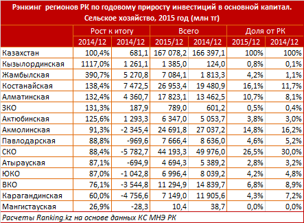 Обзор регионов по приросту инвестиций в основной капитал в сельском хозяйстве