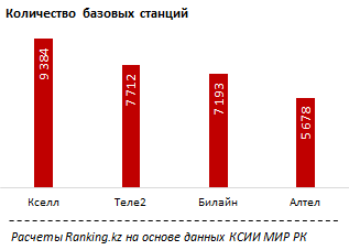 Обзор проникновения сотовой связи в Казахстане