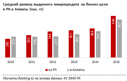 Обзор рынка микрокредитования в Казахстане