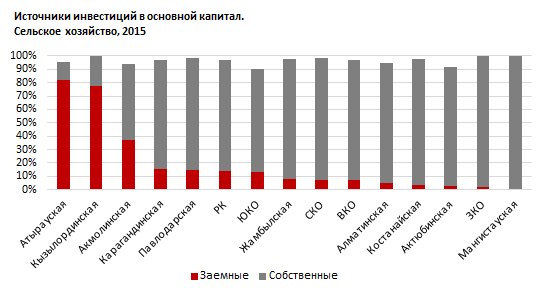 Обзор регионов по приросту инвестиций в основной капитал в сельском хозяйстве