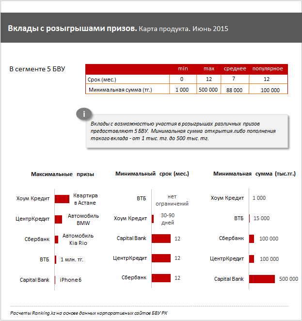 Обзор дополнительных конкурентных преимуществ по депозитам коммерческих банков Казахстана