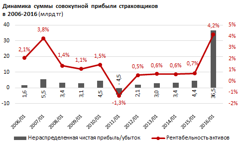 Обзор по уровню рентабельности активов страховых компаний