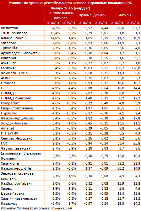 Обзор по уровню рентабельности активов страховых компаний