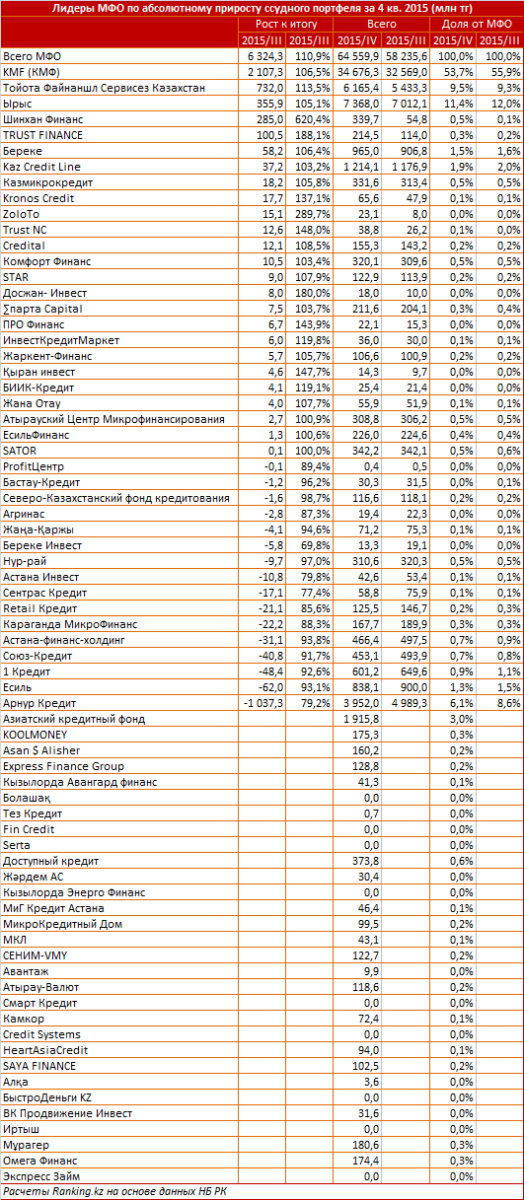 Обзор МФО Казахстана по абсолютному приросту ссудного портфеля за 4 квартал