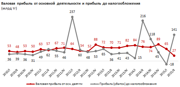 Обзор доходов национальных компаний Казахстана 