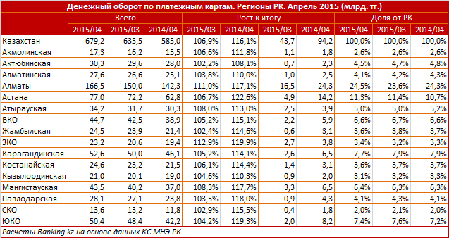 Обзор денежного оборота по платежным картам в Казахстане
