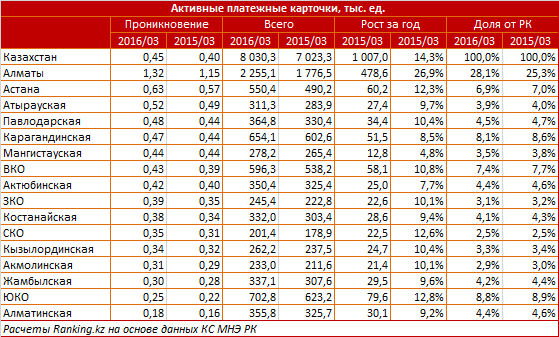 Обзор платежных карт в Казахстане