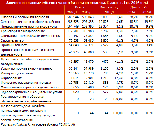 Обзор развития малого бизнеса в Казахстане