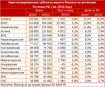 Обзор развития малого бизнеса в Казахстане