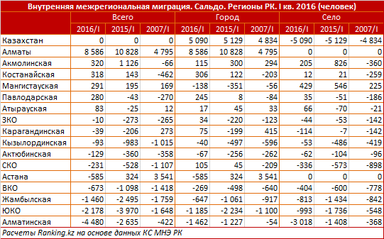 Обзор внутренней миграции в пределах Казахстана