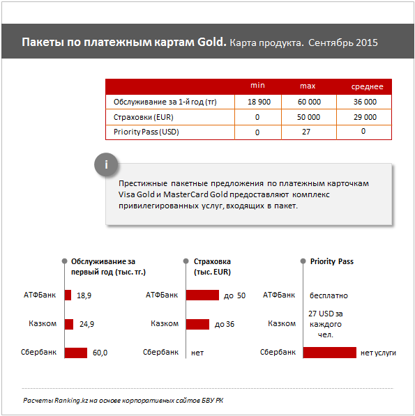 Обзор платежных карточек «Gold» в рамках пакетных предложений в Казахстане
