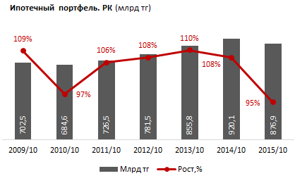 Обзор целевых залоговых кредитов на ремонт жилья в коммерческих банках Казахстана