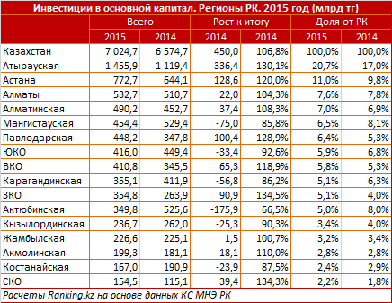 Обзор инвестиций в основной капитал в Казахстане 