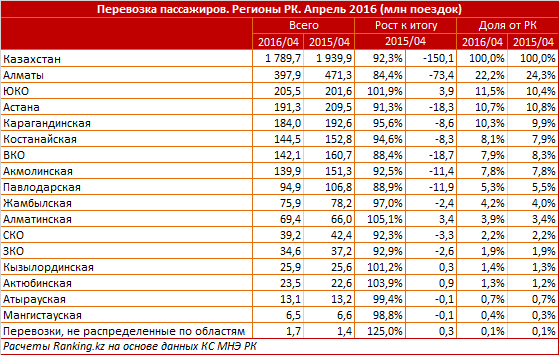 Обзор грузовых и пассажирских перевозок в Казахстане