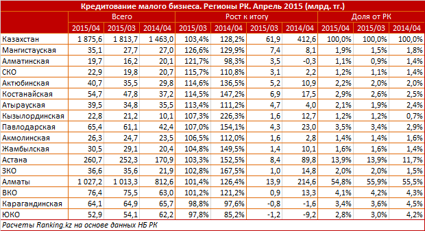Обзор кредитования малого бизнеса в Казахстане 