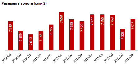 Обзор по  валовым международным резервам в Казахстане