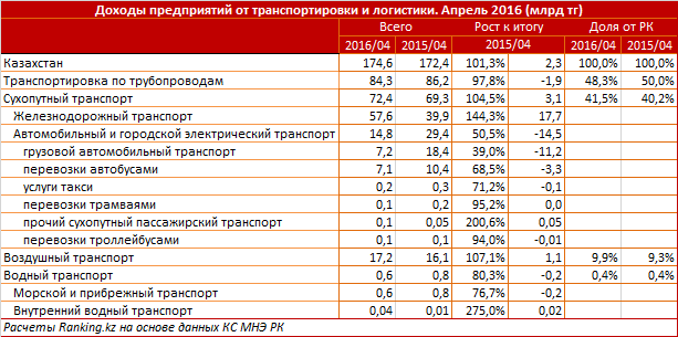 Обзор грузовых и пассажирских перевозок в Казахстане