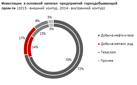 Обзор отраслей по объему инвестиций в основной капитал в Казахстане 