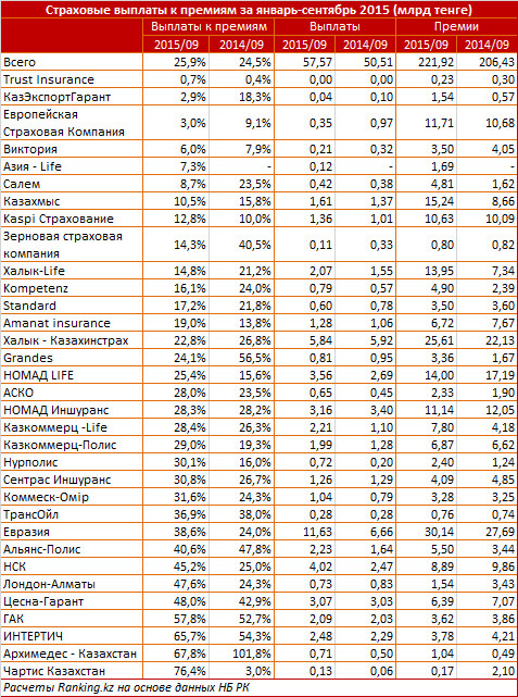 Обзор страховых компаний Казахстана по соотношению выплат и премий