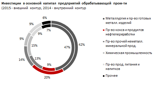 Обзор отраслей по объему инвестиций в основной капитал в Казахстане 