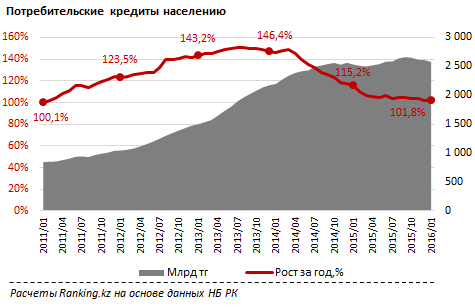 Обзор потребительских кредитов под залог недвижимости в Казахстане