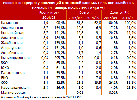 Обзор объема производства в сельском хозяйстве Казахстана 