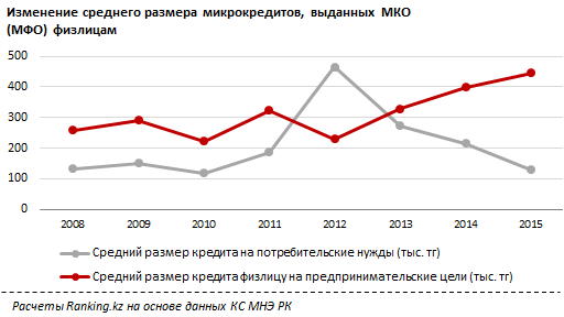 Обзор динамики розничного микрокредитования в Казахстане