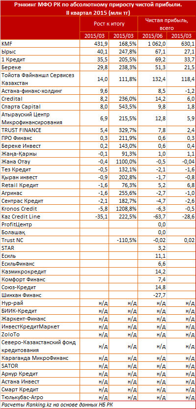 Обзор  по абсолютному приросту чистой прибыли у микрофинансовых организаций Казахстана