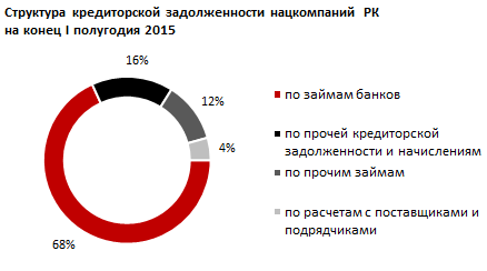 Обзор кредиторской задолженности нацкомпаний Казахстана по займам банков