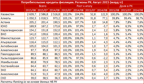 Обзор регионов Казахстана по уровню закредитованности