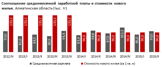 Обзор жилищного строительства в Казахстане