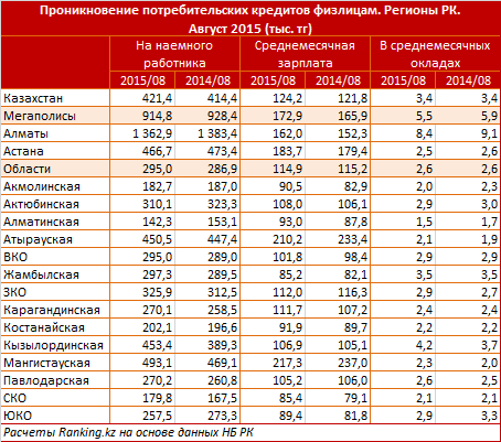 Обзор регионов Казахстана по уровню закредитованности