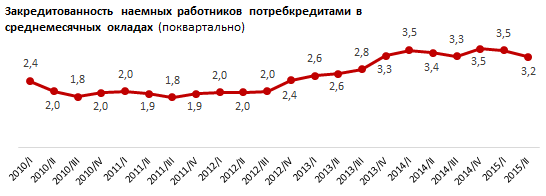 Обзор регионов Казахстана по уровню закредитованности