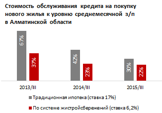 Обзор жилищного строительства в Казахстане