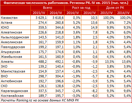Обзор заработной платы в регионах Казахстана