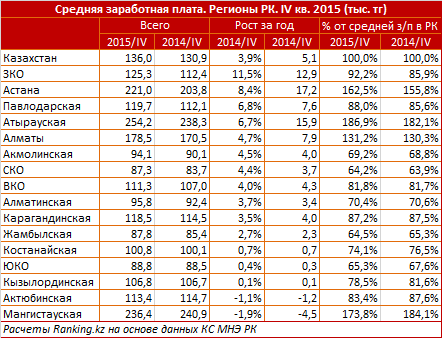 Обзор заработной платы в регионах Казахстана