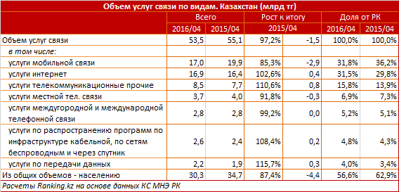 Обзор рынка телекоммуникационной связи в Казахстане