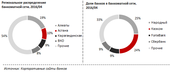 Обзор банков по количеству банкоматов в регионах Казахстана 