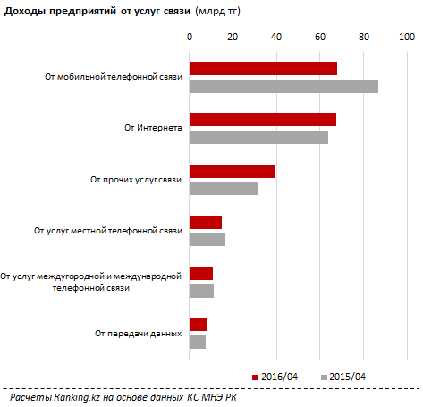 Обзор рынка телекоммуникационной связи в Казахстане