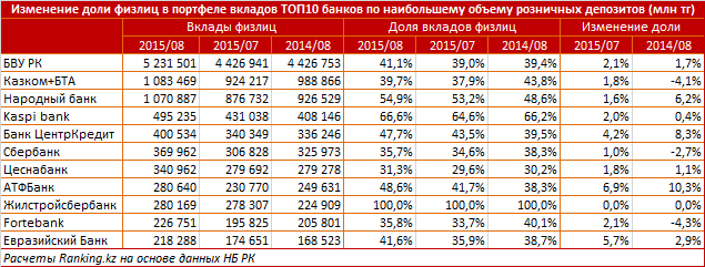 Обзор срочных и условных вкладов физлиц в банках Казахстана 