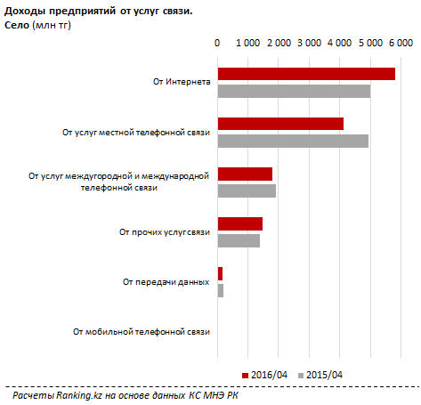 Обзор рынка телекоммуникационной связи в Казахстане